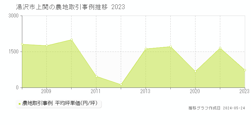 湯沢市上関の農地価格推移グラフ 