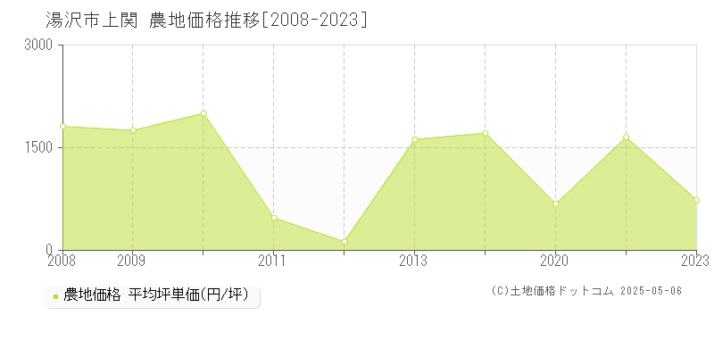 上関(湯沢市)の農地価格推移グラフ(坪単価)[2008-2023年]
