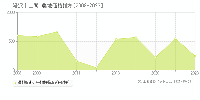 湯沢市上関の農地価格推移グラフ 