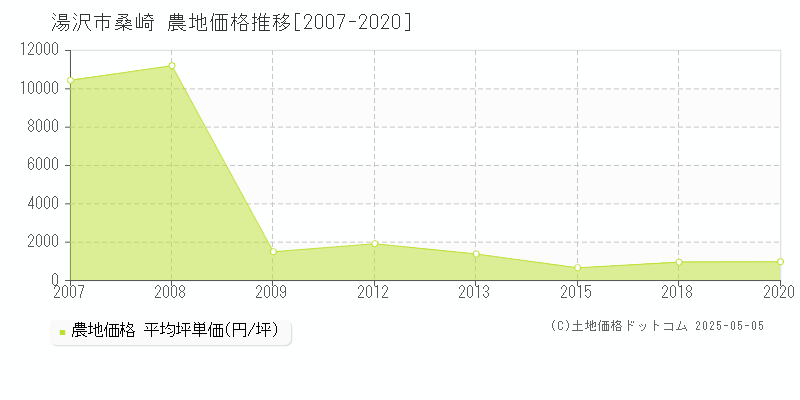 桑崎(湯沢市)の農地価格推移グラフ(坪単価)[2007-2020年]