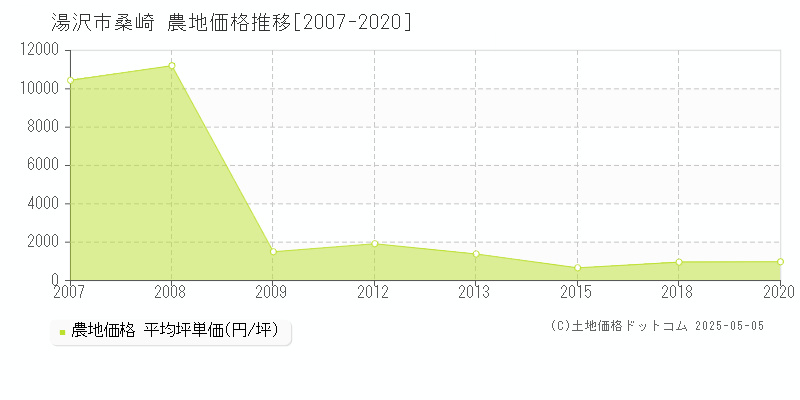 湯沢市桑崎の農地価格推移グラフ 