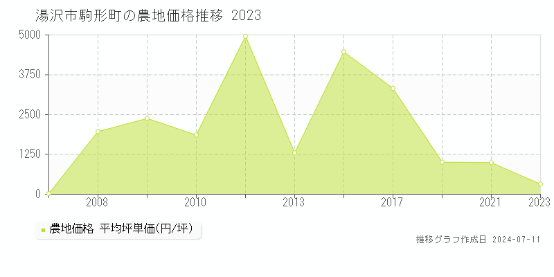 湯沢市駒形町の農地価格推移グラフ 