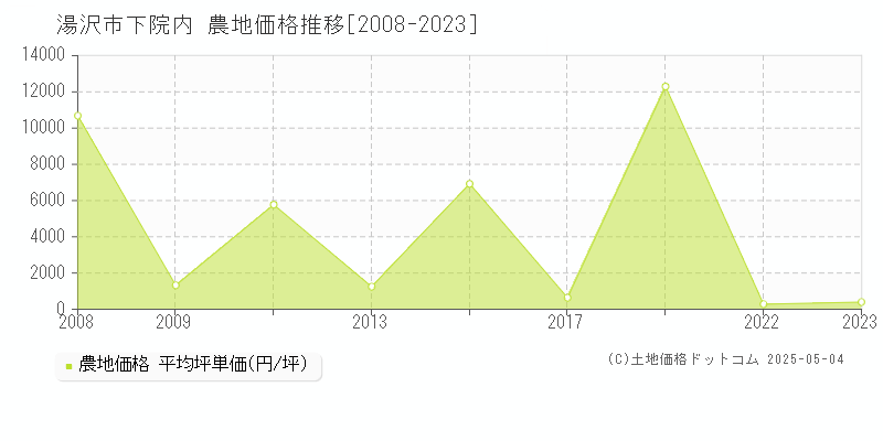 下院内(湯沢市)の農地価格推移グラフ(坪単価)[2008-2023年]