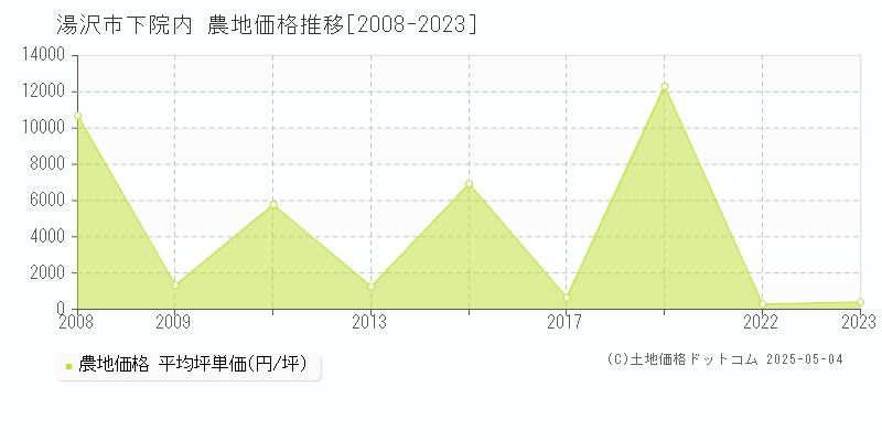 湯沢市下院内の農地価格推移グラフ 