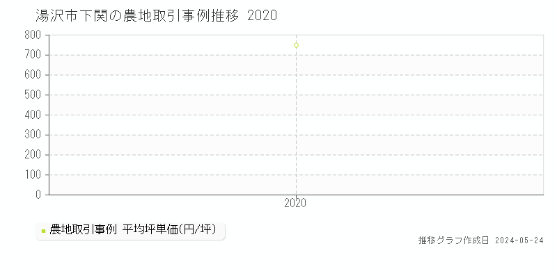 湯沢市下関の農地価格推移グラフ 