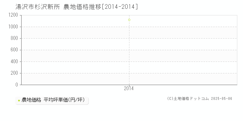 杉沢新所(湯沢市)の農地価格推移グラフ(坪単価)[2014-2014年]