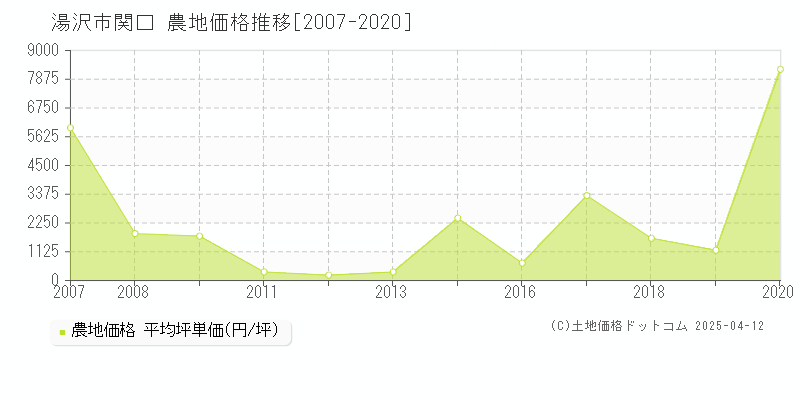 湯沢市関口の農地価格推移グラフ 