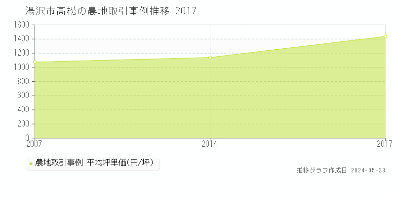 湯沢市高松の農地取引事例推移グラフ 