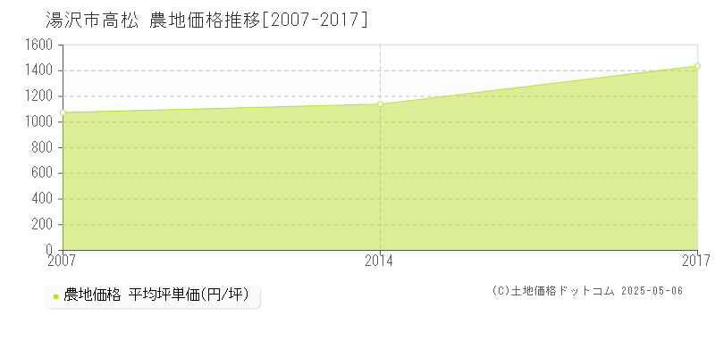 高松(湯沢市)の農地価格推移グラフ(坪単価)[2007-2017年]