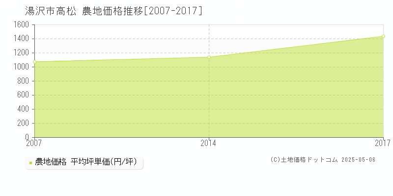 湯沢市高松の農地取引事例推移グラフ 