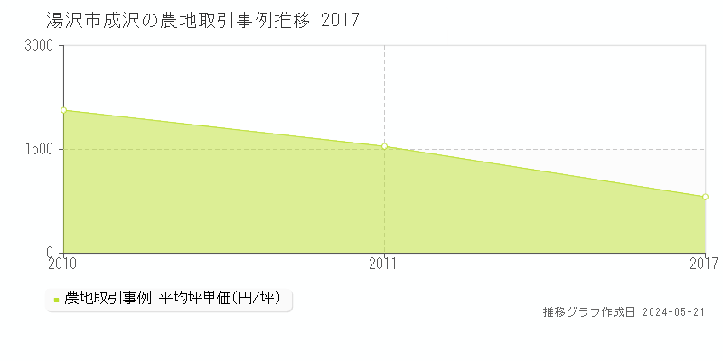 湯沢市成沢の農地価格推移グラフ 