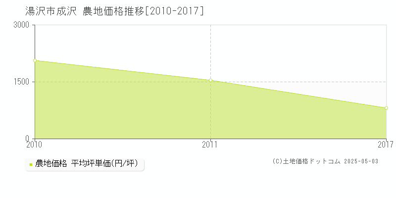 成沢(湯沢市)の農地価格推移グラフ(坪単価)[2010-2017年]
