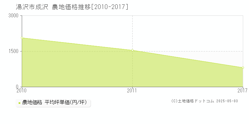 湯沢市成沢の農地価格推移グラフ 