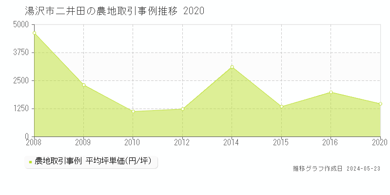 湯沢市二井田の農地価格推移グラフ 