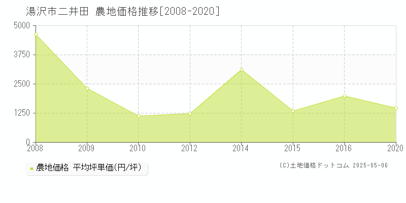 二井田(湯沢市)の農地価格推移グラフ(坪単価)[2008-2020年]