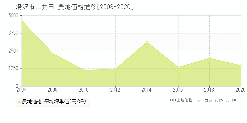 湯沢市二井田の農地価格推移グラフ 