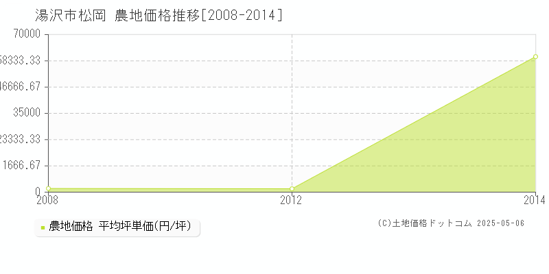 松岡(湯沢市)の農地価格推移グラフ(坪単価)[2008-2014年]