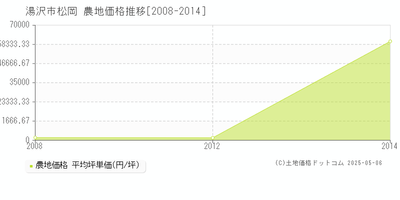 湯沢市松岡の農地価格推移グラフ 