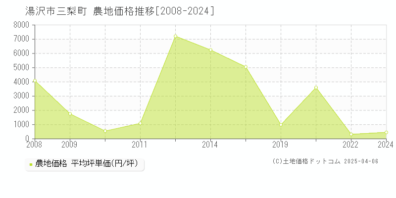 湯沢市三梨町の農地価格推移グラフ 