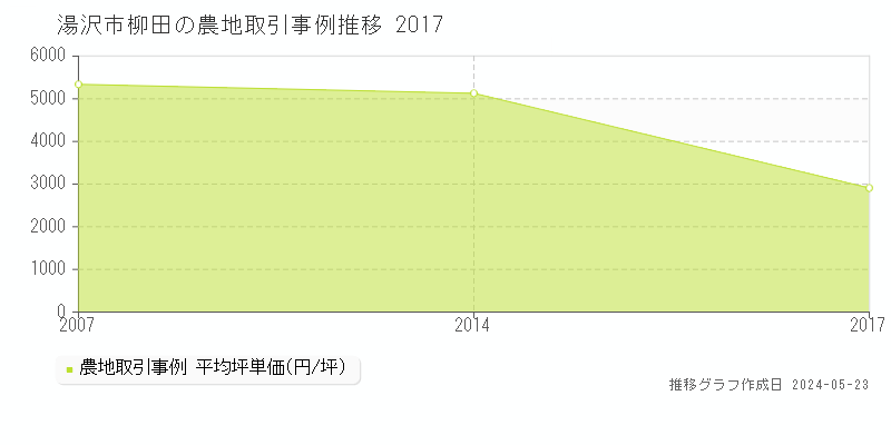 湯沢市柳田の農地価格推移グラフ 