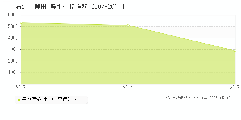 柳田(湯沢市)の農地価格推移グラフ(坪単価)[2007-2017年]