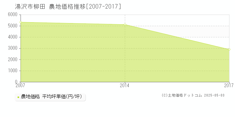 湯沢市柳田の農地価格推移グラフ 