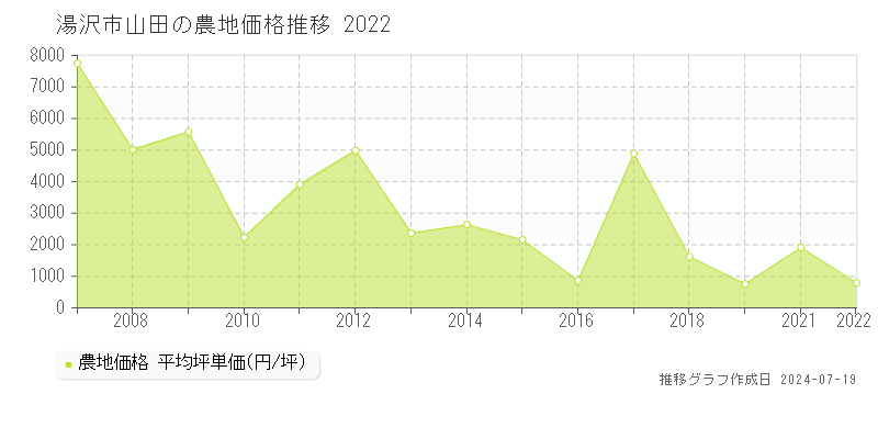 湯沢市山田の農地価格推移グラフ 
