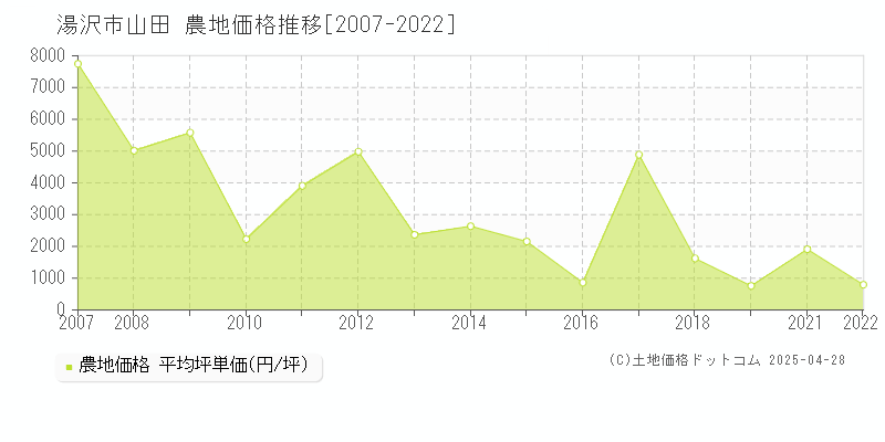 湯沢市山田の農地価格推移グラフ 