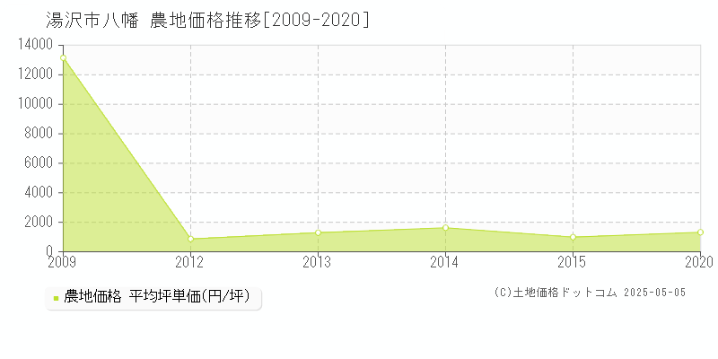 八幡(湯沢市)の農地価格推移グラフ(坪単価)[2009-2020年]