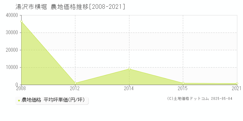 横堀(湯沢市)の農地価格推移グラフ(坪単価)[2008-2021年]