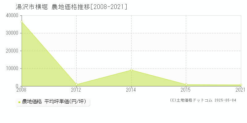 湯沢市横堀の農地価格推移グラフ 