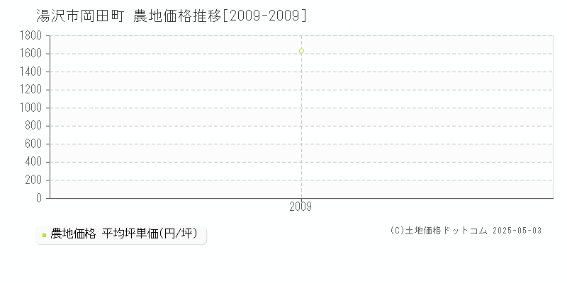 岡田町(湯沢市)の農地価格推移グラフ(坪単価)[2009-2009年]