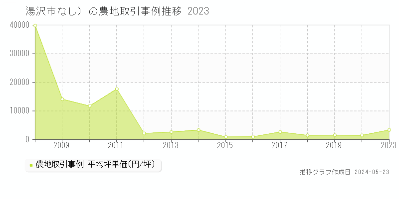 湯沢市（大字なし）の農地価格推移グラフ 