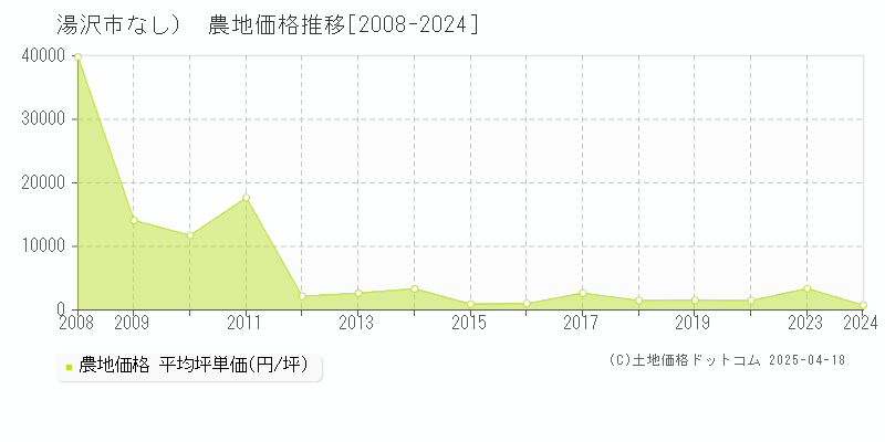 湯沢市（大字なし）の農地価格推移グラフ 