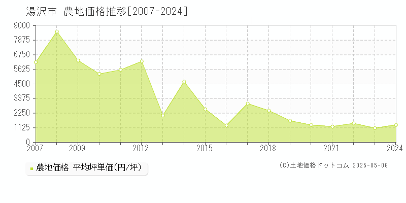 湯沢市(秋田県)の農地価格推移グラフ(坪単価)[2007-2024年]