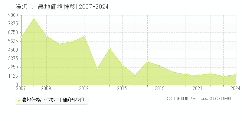 湯沢市の農地価格推移グラフ 