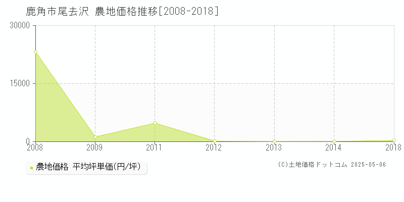 尾去沢(鹿角市)の農地価格推移グラフ(坪単価)[2008-2018年]