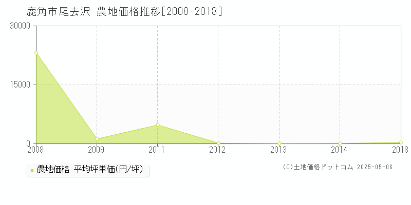 鹿角市尾去沢の農地価格推移グラフ 