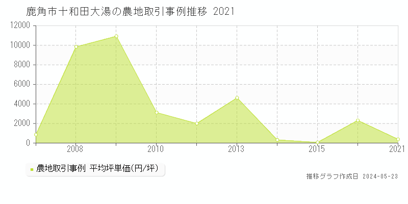 鹿角市十和田大湯の農地価格推移グラフ 