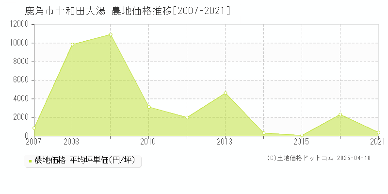 鹿角市十和田大湯の農地価格推移グラフ 