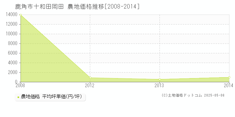 十和田岡田(鹿角市)の農地価格推移グラフ(坪単価)[2008-2014年]