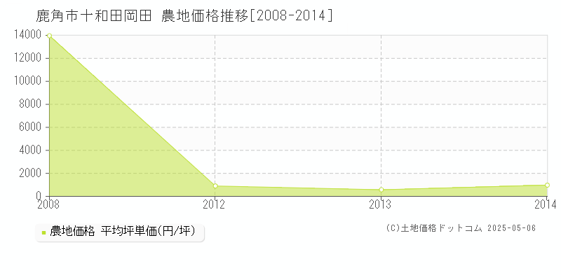鹿角市十和田岡田の農地価格推移グラフ 