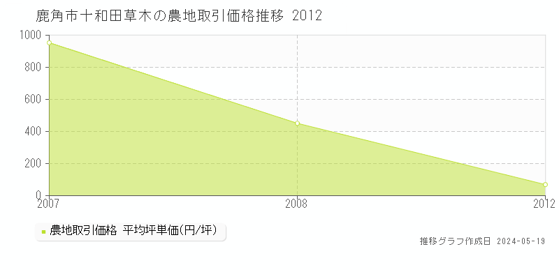 鹿角市十和田草木の農地価格推移グラフ 