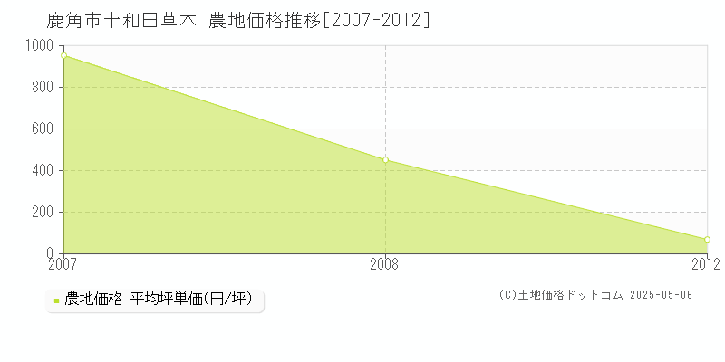 十和田草木(鹿角市)の農地価格推移グラフ(坪単価)[2007-2012年]