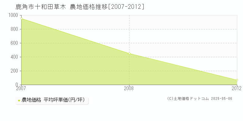 鹿角市十和田草木の農地価格推移グラフ 