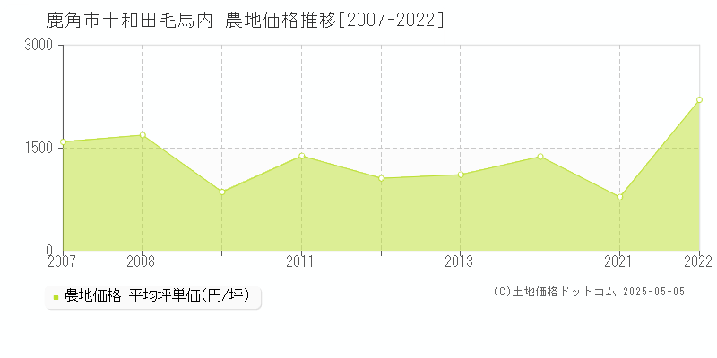 鹿角市十和田毛馬内の農地価格推移グラフ 