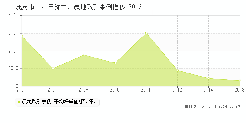 鹿角市十和田錦木の農地価格推移グラフ 