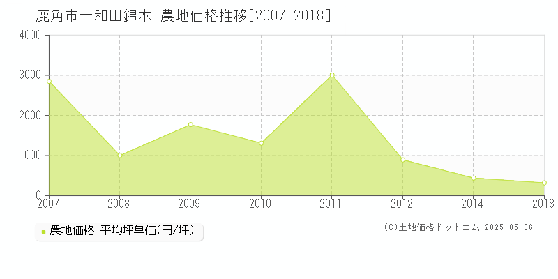 十和田錦木(鹿角市)の農地価格推移グラフ(坪単価)[2007-2018年]