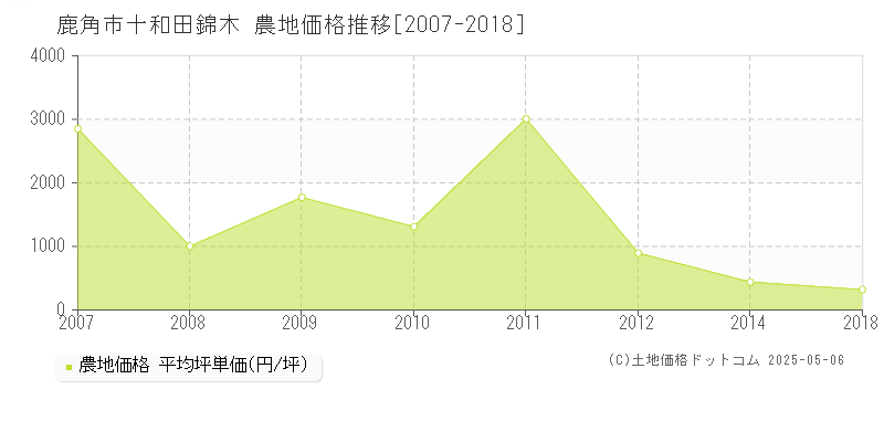 鹿角市十和田錦木の農地価格推移グラフ 