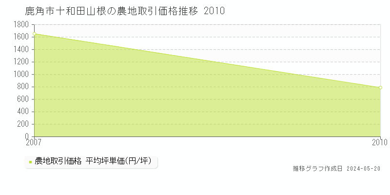 鹿角市十和田山根の農地価格推移グラフ 